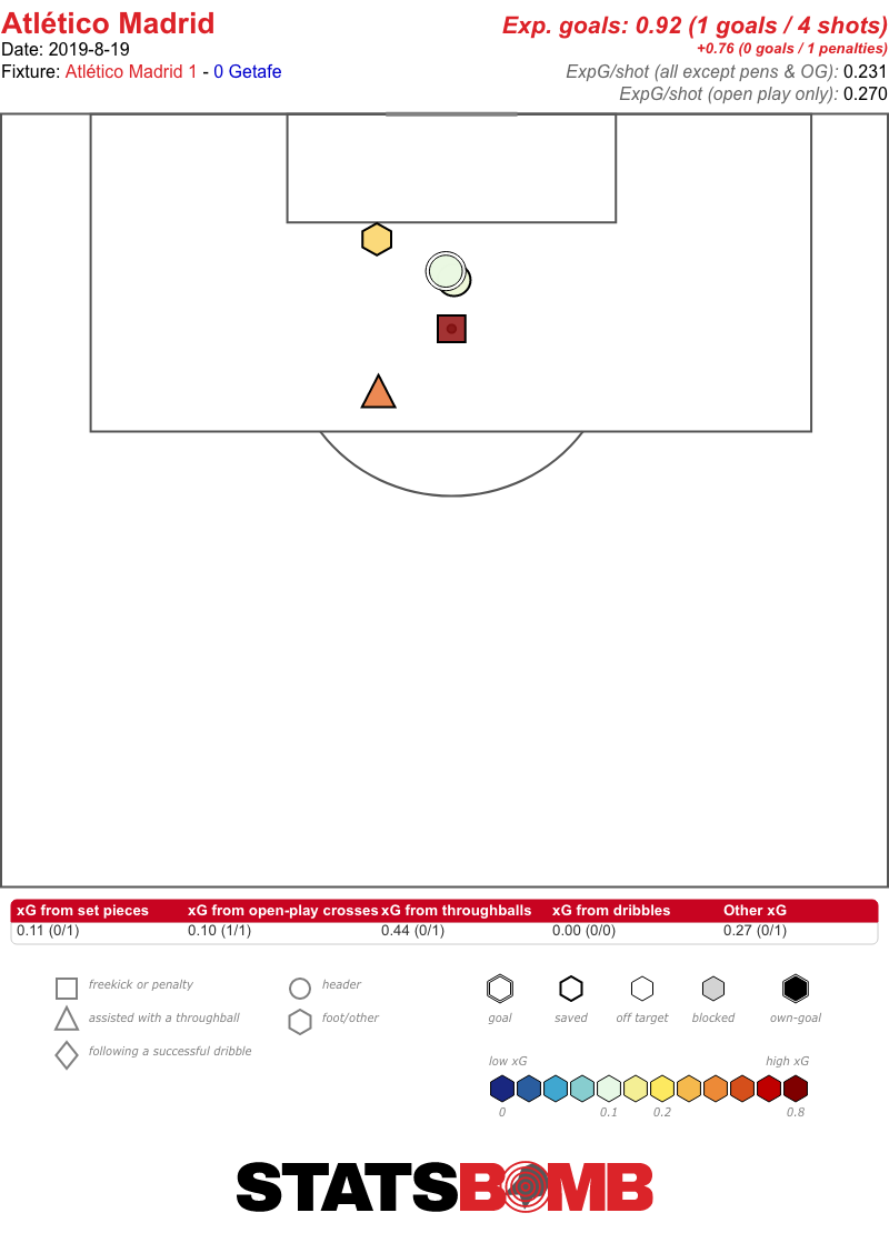 Atletico Madrid Shots vs. Getafe