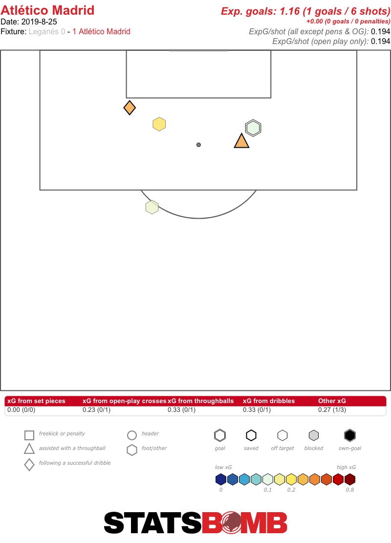 Atletico Madrid Shots vs. Leganes