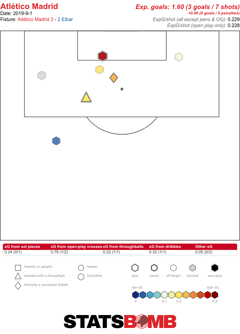 Atletico Madrid Shots vs. Eibar