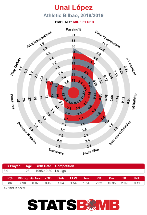 Unai López Radar 2018-19