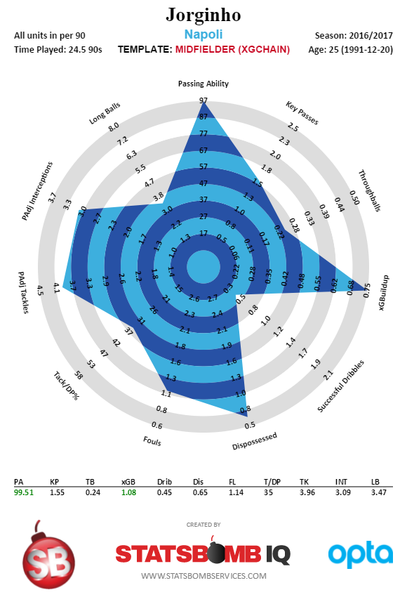 Jorginho - Italian Serie A - 2016-2017