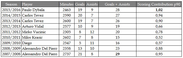 Juve scoring contribution