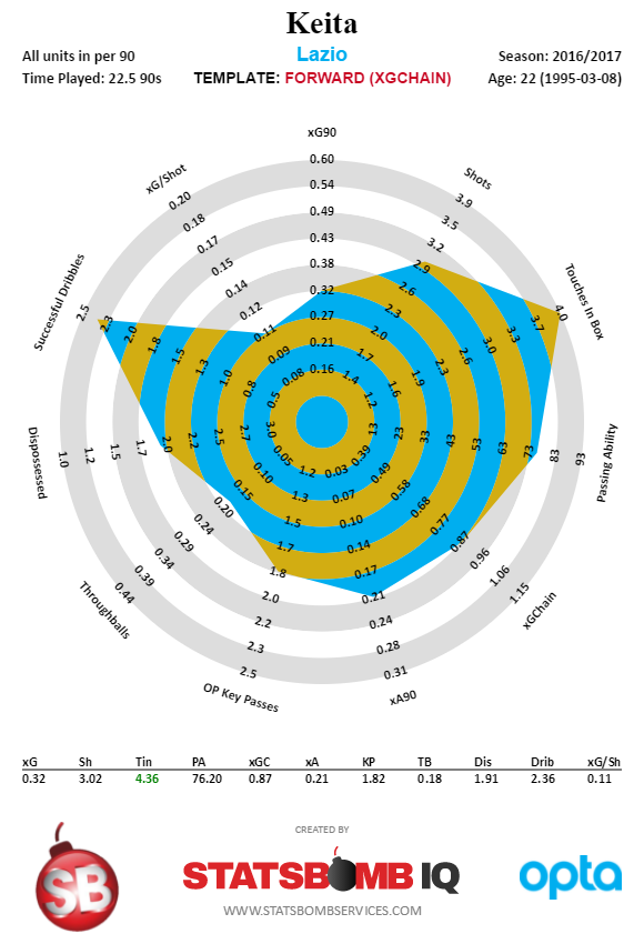 Keita - Italian Serie A - 2016-2017