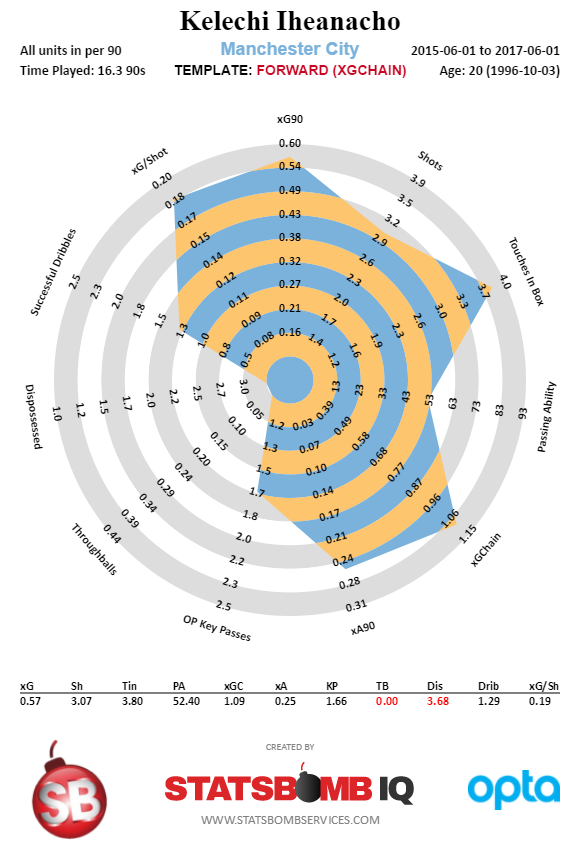Kelechi Iheanacho - English Premier League - 2016-2017 (1)