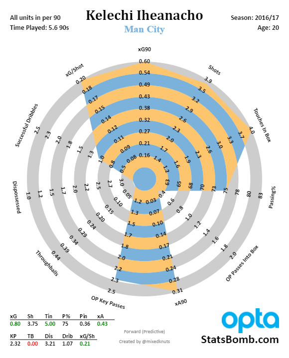 kelechi-iheanacho-premier-league-2016-17_radarjan6