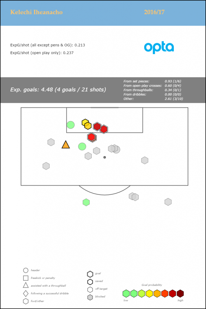kelechi-iheanacho-premier-league-2016-17_shotmap_jan6
