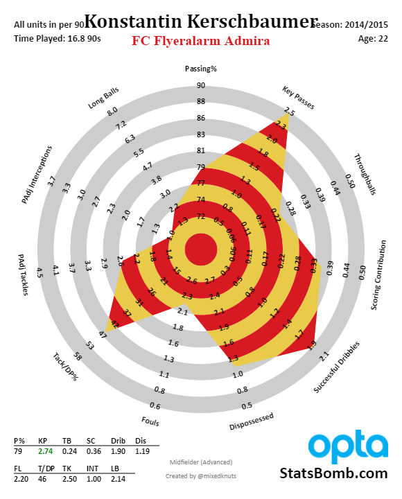 Konstantin Kerschbaumer - Austrian Bundesliga - 2014-2015