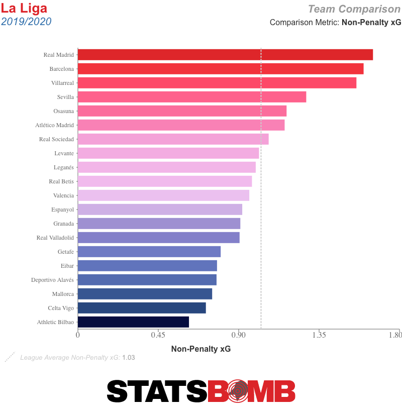 La Liga_2019_2020_team_season_np_xg_pg