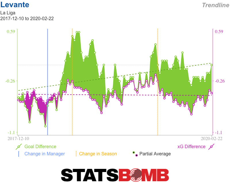 Levante La Liga Trendlines (3)