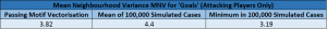 MNV Goals Attacking Only