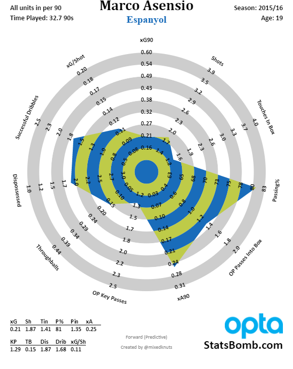Marco Asensio 2015-16_pre