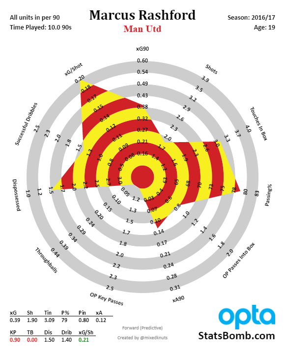 marcus-rashford-premier-league-2016-17_jan6_radar