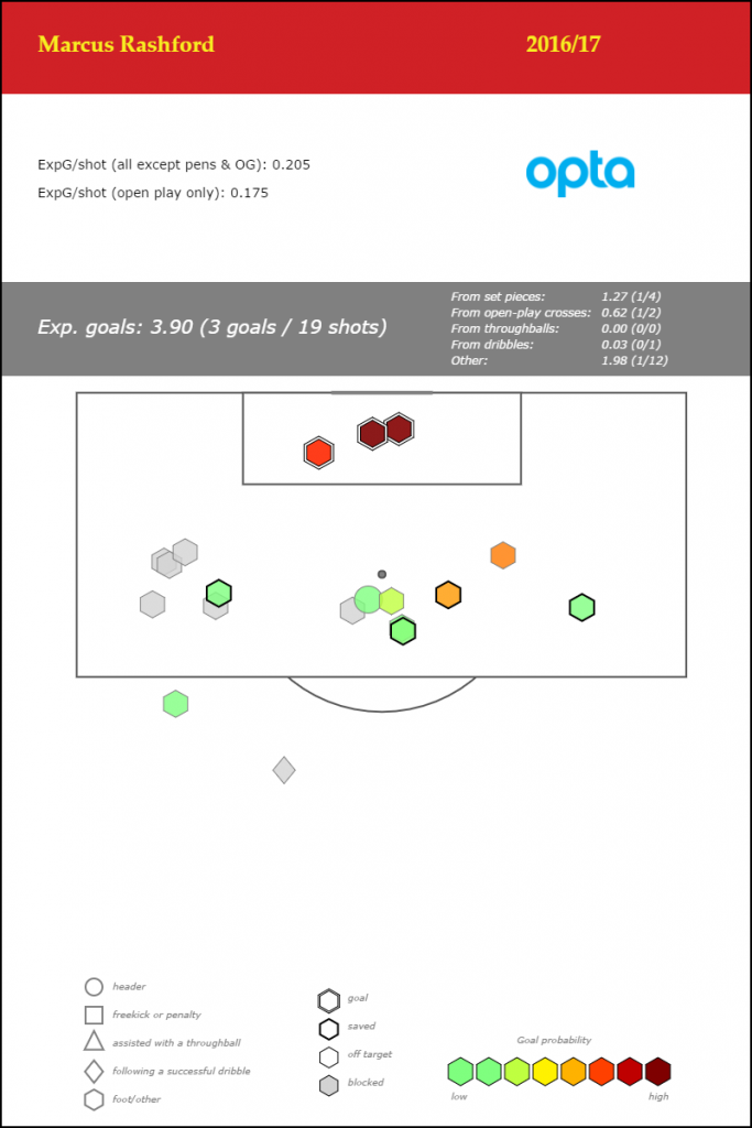 marcus-rashford-premier-league-2016-17jan6_shotmap