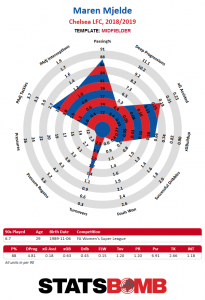 Maren Mjelde radar chart, with a particular strength in passing completion percentage.
