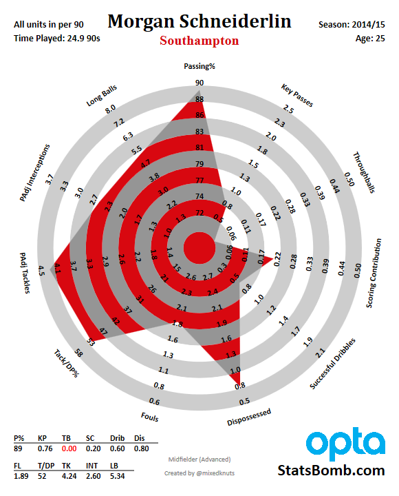 morgan-schneiderlin-premier-league-2014_15