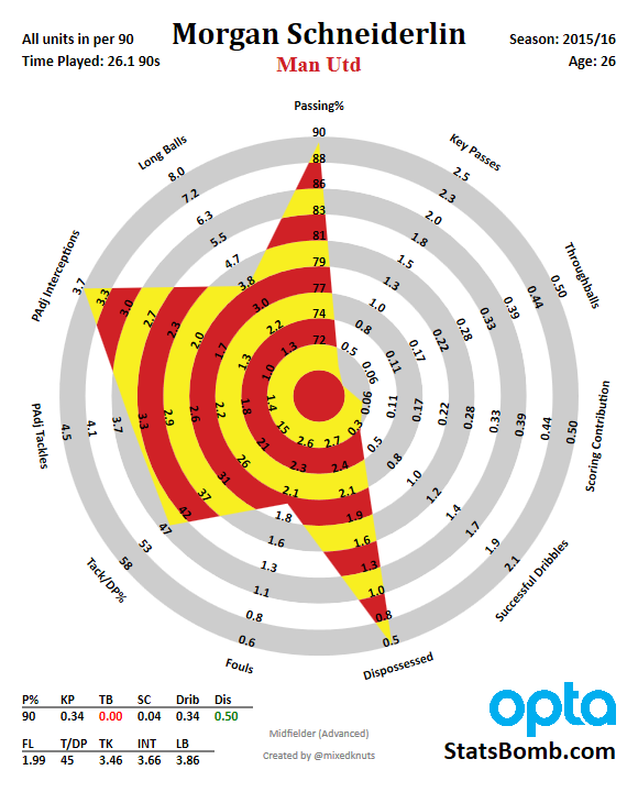 morgan-schneiderlin-premier-league-2015_16