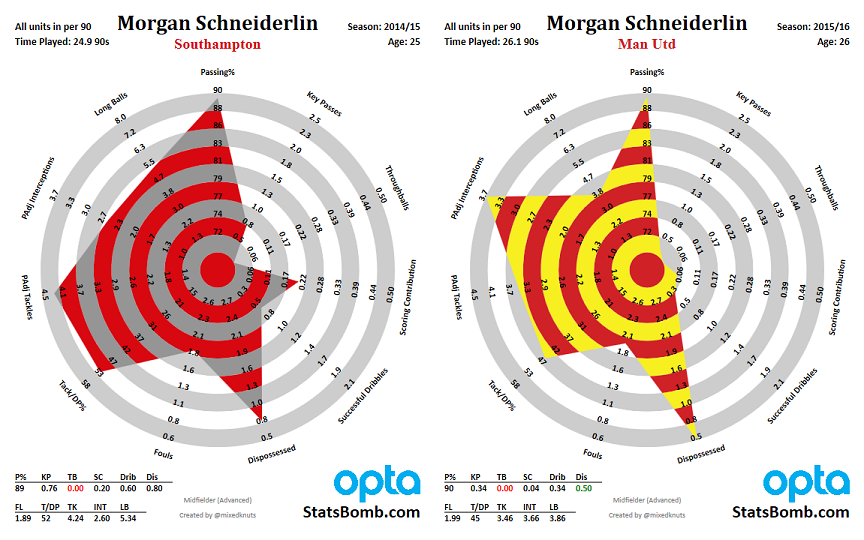 morgan-schneiderlin-doubled