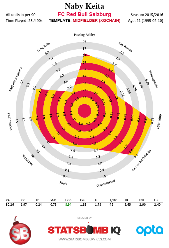 Naby Keita - Austrian Bundesliga - 2015-2016