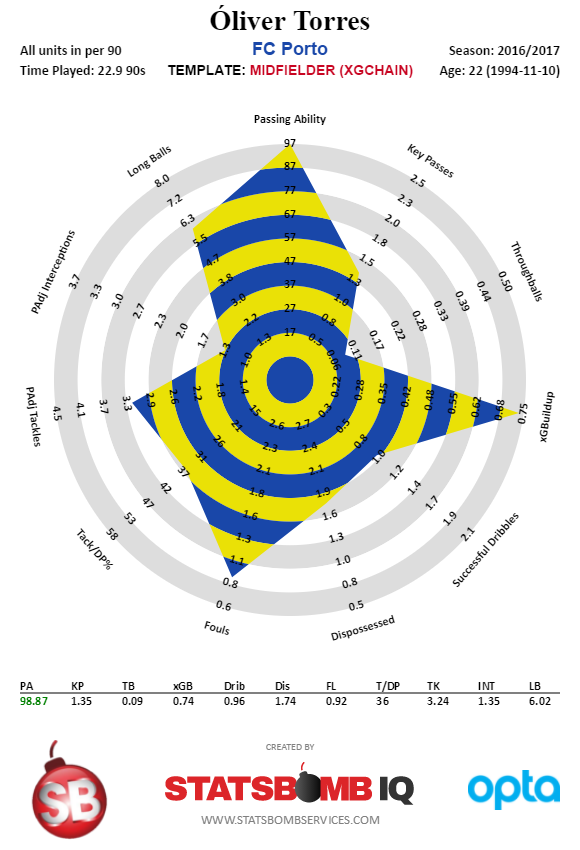 Óliver Torres - Portuguese Primeira Liga - 2016-2017 (1)