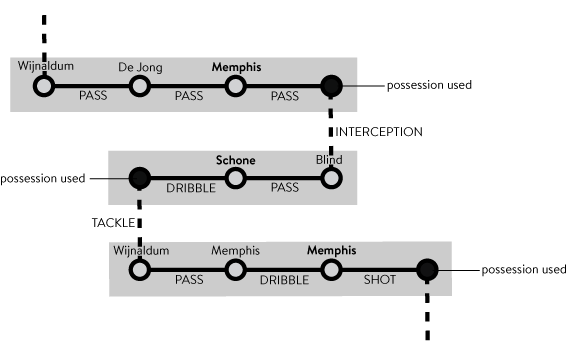 POSSESSION CHAINS