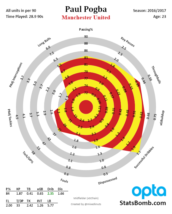 Paul Pogba - English Premier League - 2016-2017