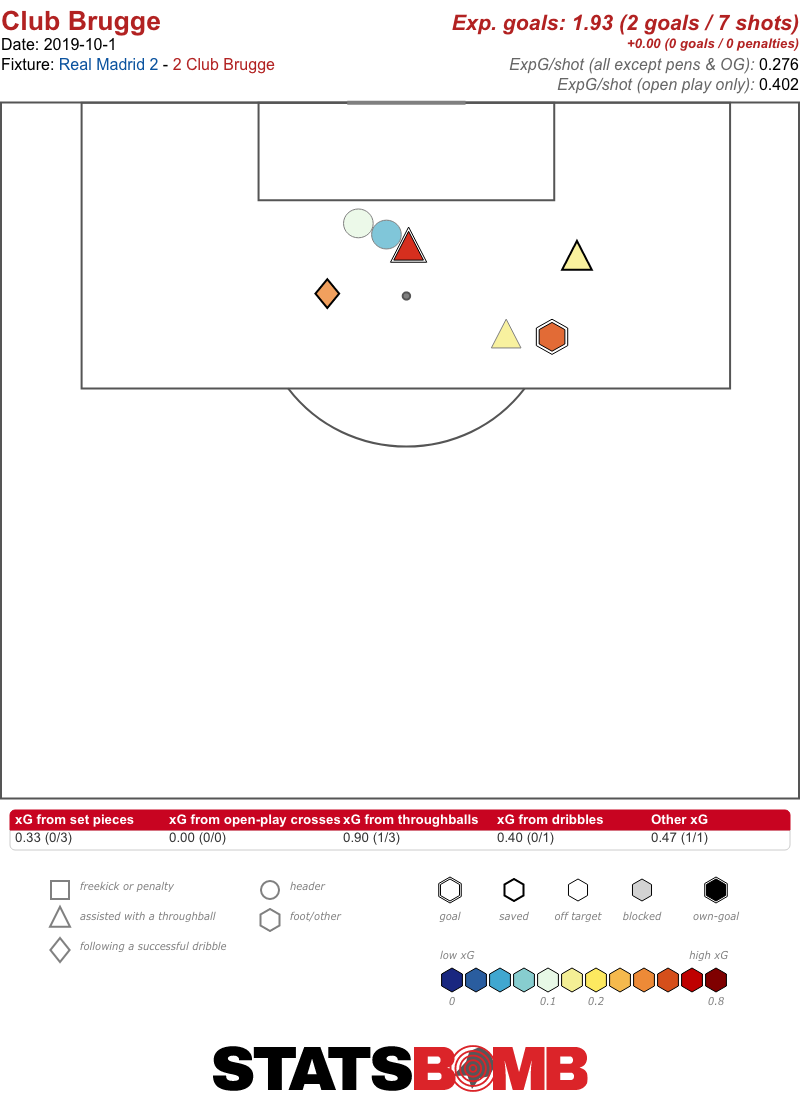 Real Madrid Shots Against vs. Brugge
