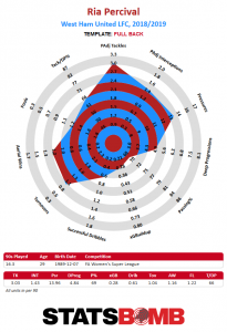 Ria Percival radar chart, showing a particular strength in defensive actions.
