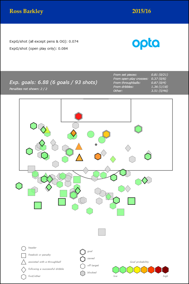 Ross Barkley - Premier League - 2015_16