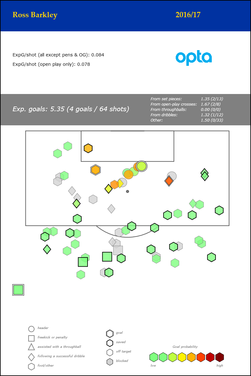 Ross Barkley - Premier League - 2016_17