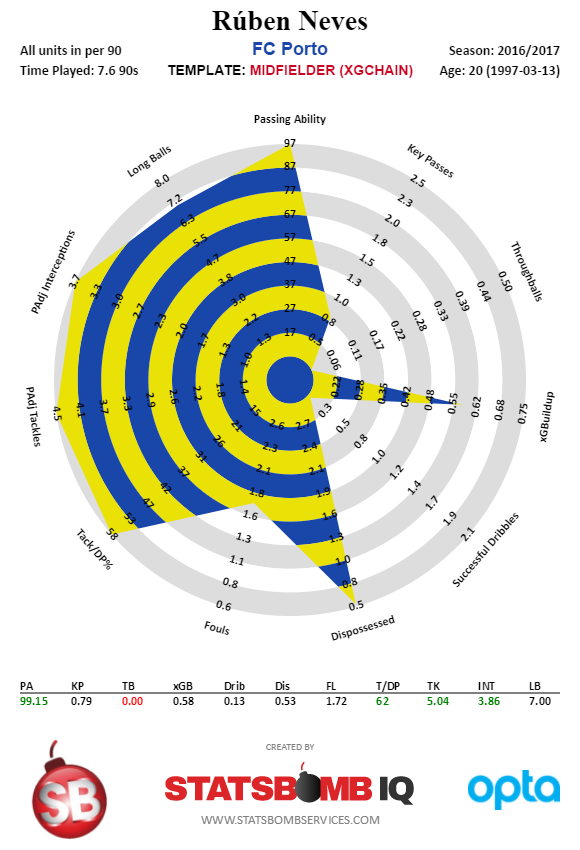 Rúben Neves - Portuguese Primeira Liga - 2016-2017