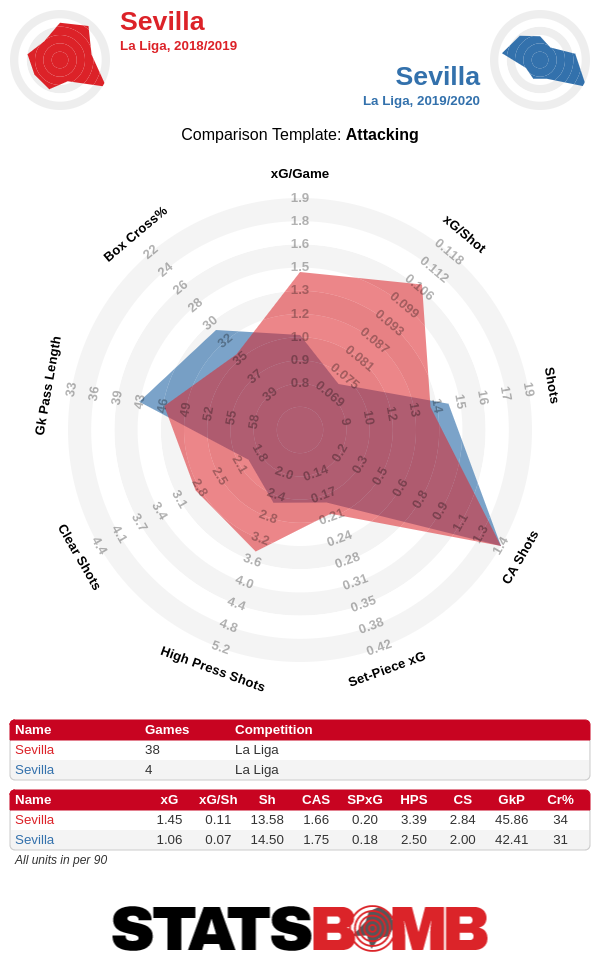Sevilla Attacking Comparison