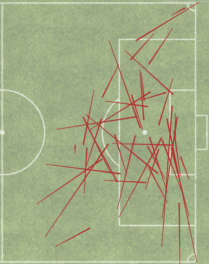 Bellarabi's key passes were short and sweet, the 6th shortest in the league. The also ended 4 yards closer to goal than the average KP