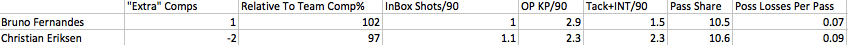 Relative To Team Comp% divides each guys comp% by the team average. (raw numbers Eriksen: 80%, Fernandes: 77%)