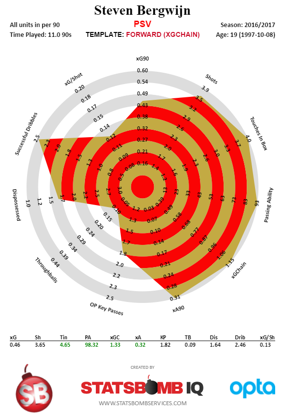 Steven Bergwijn - Dutch Eredivisie - 2016-2017