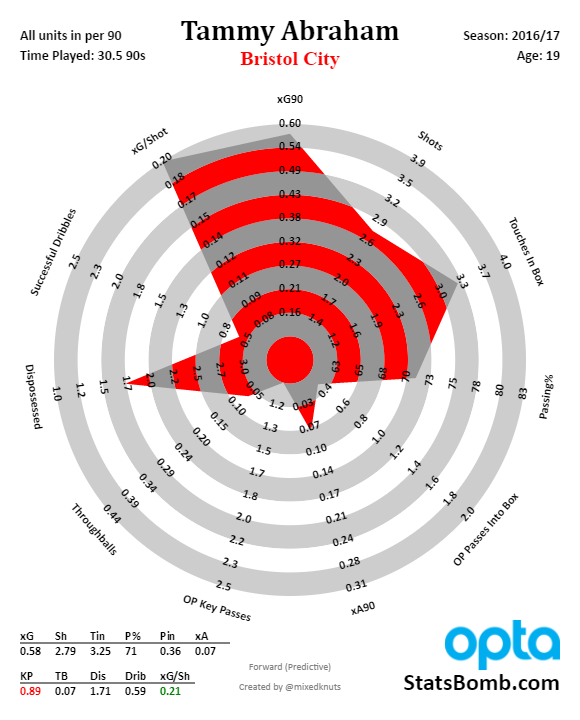 Tammy Abraham - Championship - 2016-17_feb23