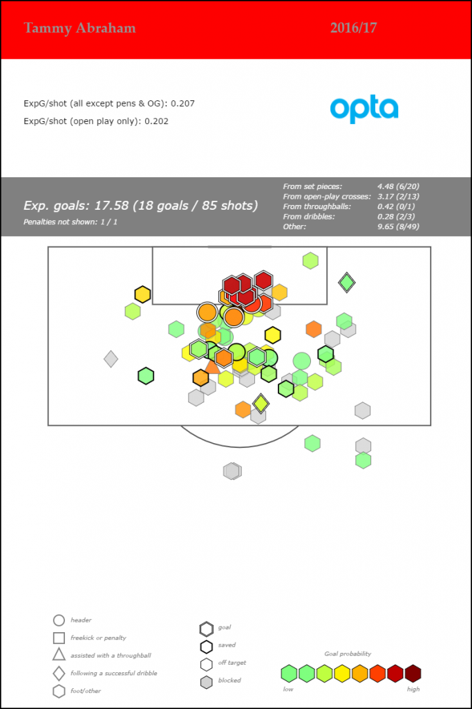 Tammy Abraham - Championship - 2016-17_feb23_shotmap