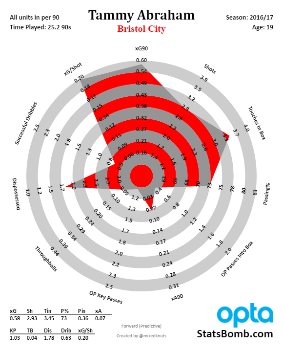 tammy-abraham-championship-2016-17_jan6_radar