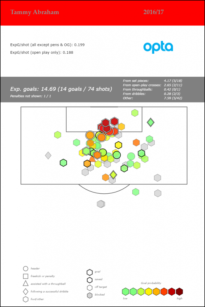 tammy-abraham-championship-2016-17_jan6_shotmap