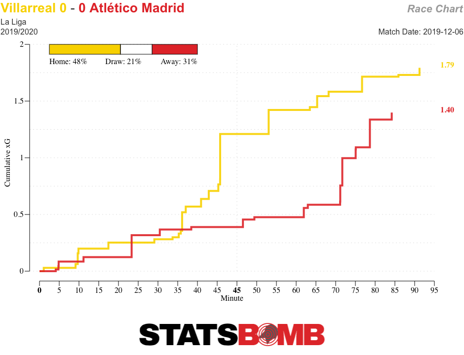 Villarreal - Atlético Madrid - 2019-12-06