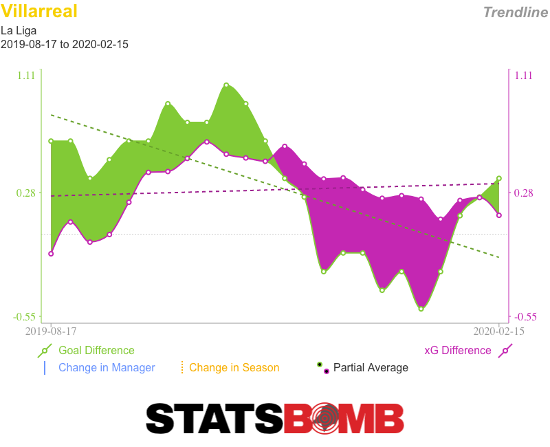 Villarreal La Liga Trendlines (2)