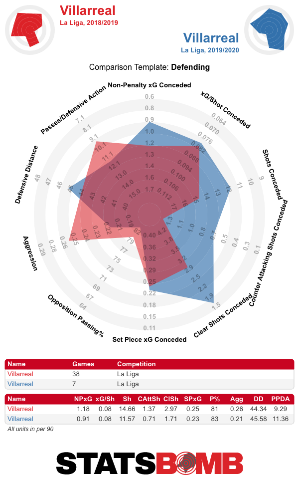 Villarreal Defensive Comparison 1718 1819