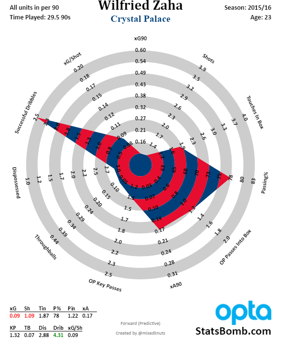 Wilfried Zaha 2015-16