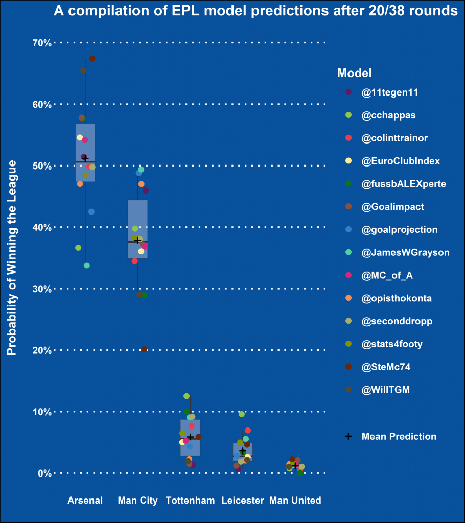 Probability of Winning the League