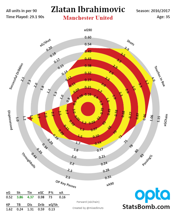 Zlatan Ibrahimovic - English Premier League - 2016-2017