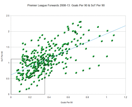 Forwards_sot_goals_per_90_medium