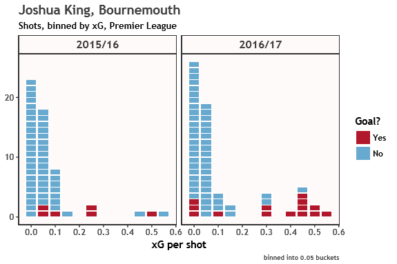 josh king buckets