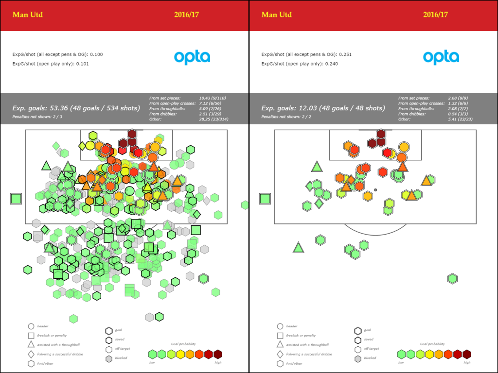 manutd_1617_shots_vs_goals