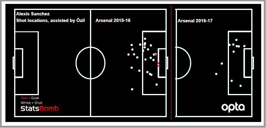 ozil 15-17