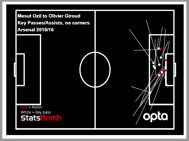 ozil to giroud 1516