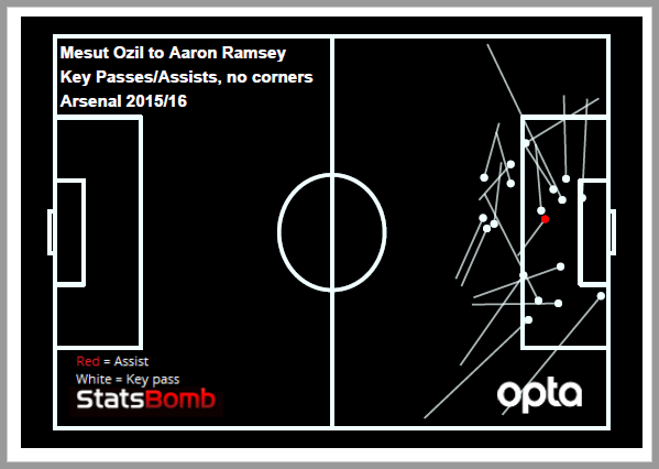 ozil to ramsey 1516